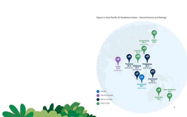 Salesforce最新人工智能准备程度指数报告：新加坡在亚太区再称冠​