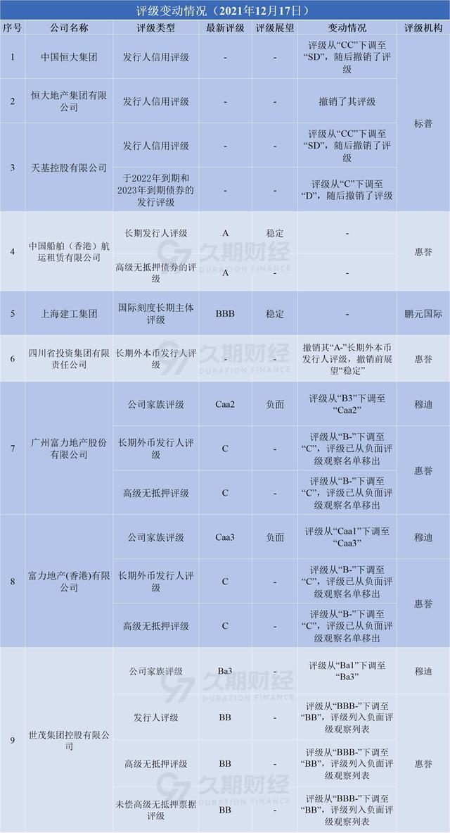 中资离岸债每日总结(12.17)