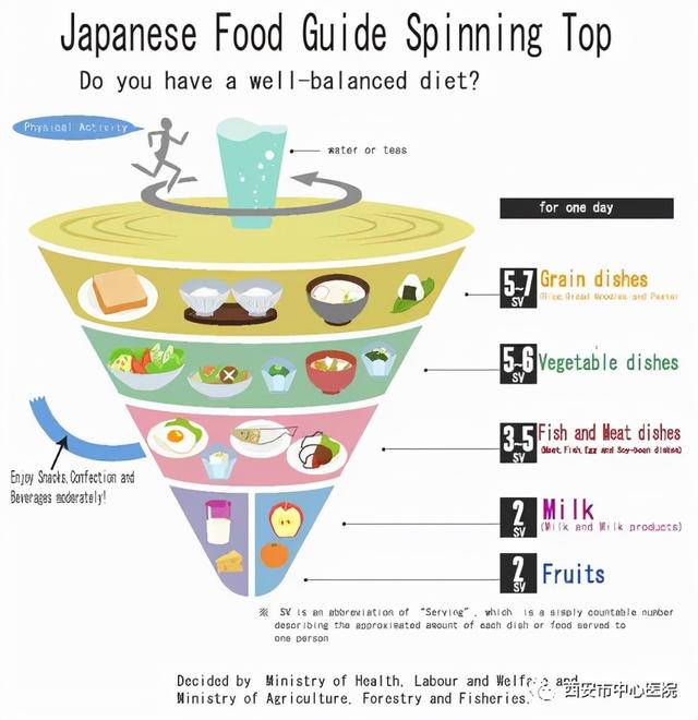 从各国/各地区膳食图形建议解决灵魂拷问“今天吃什么？”