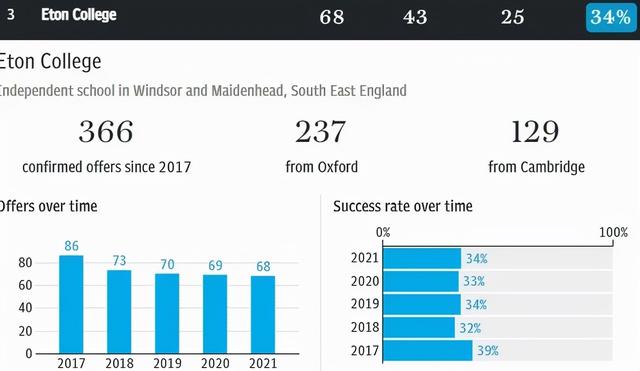 伊顿、哈罗牛剑录取率逐年下降，顶尖私校走下神坛？