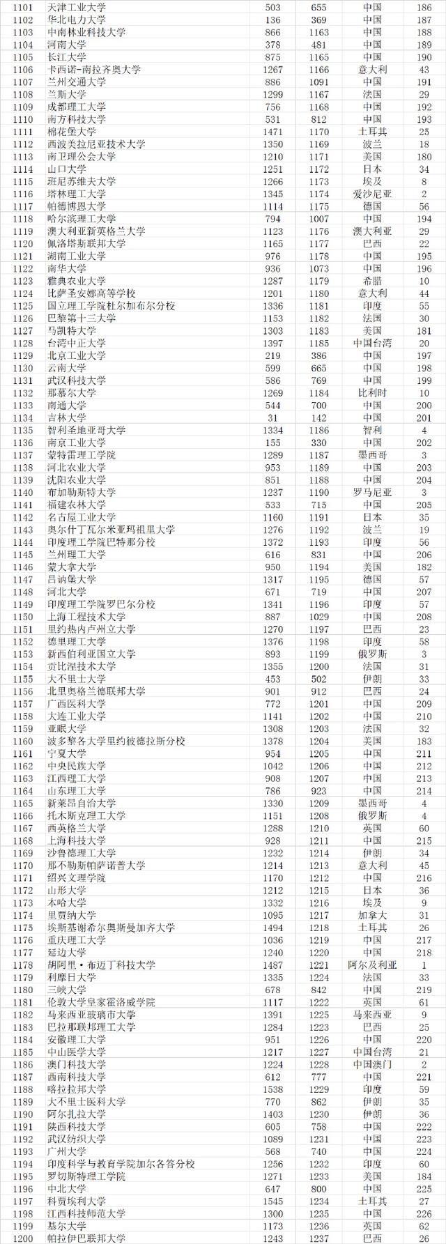 武书连2021世界大学排行榜