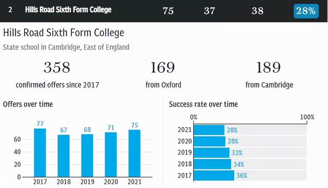 《每日电讯报》牛剑录取率排行！盘点那些培养顶尖人才的中学