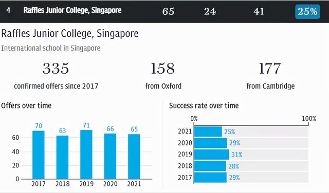 《每日电讯报》牛剑录取率排行！盘点那些培养顶尖人才的中学