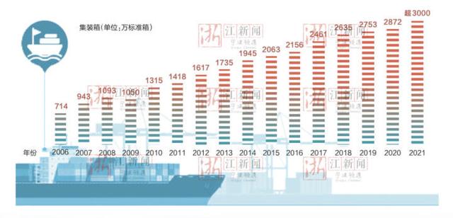 宁波舟山港成全球第三座跻身“3000万俱乐部”的港口