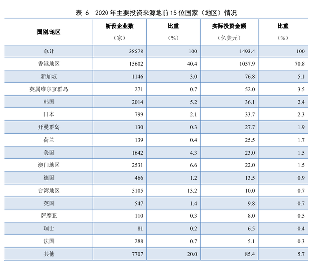 令人在意的事还是发生了，来大陆的台资锐减，去美国的疯狂上涨