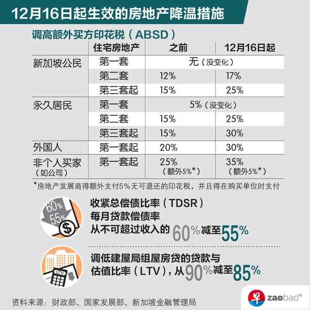 新加坡楼市出新规，究竟是不是降温，详细解读来了