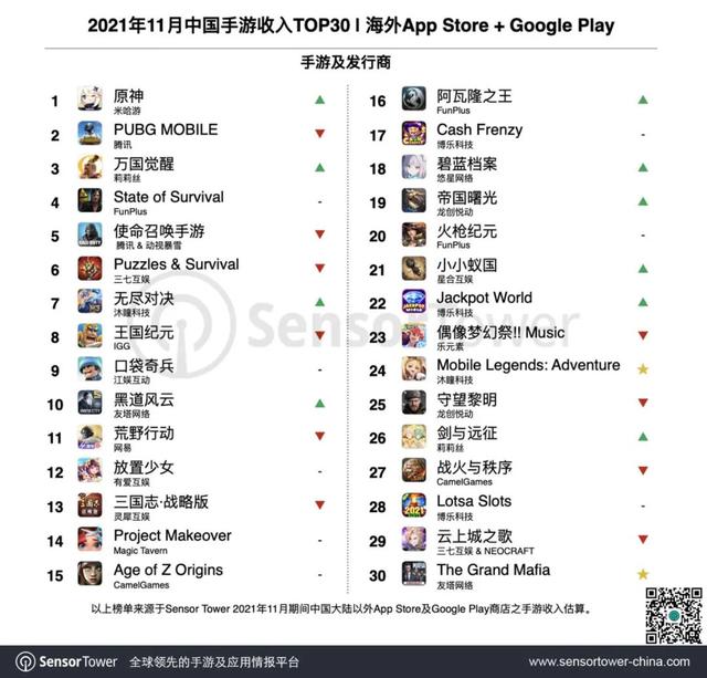 11 月成功出海的中国手游 TOP30：《原神》《PUBG》《万国觉醒》