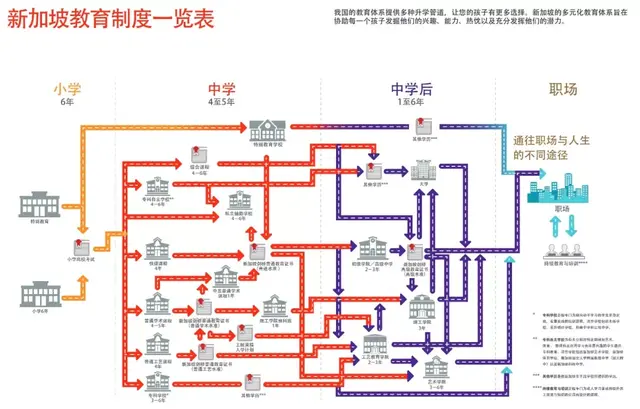 来新加坡留学，新加坡教育的“分流制”你了解了吗？