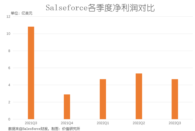 净利润腰斩，Salesforce依然值得国内to B玩家借鉴｜财报热评