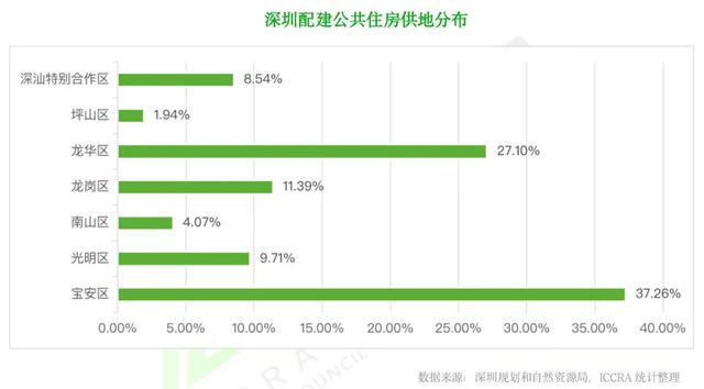 报告｜深圳市借鉴新加坡住房模式实现“住有所居”