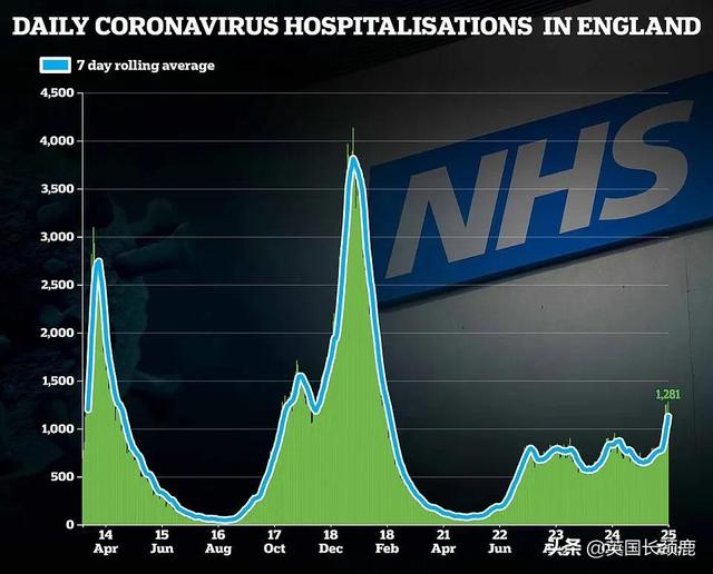 英国暴增近13万！英格兰新年前不采取新限制！或导致公共服务受限