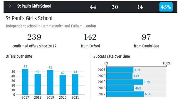 英国哪所学校的牛剑录取率高？权威数据来了