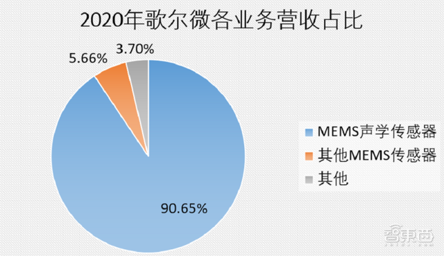 国产MEMS龙头冲上市！歌尔分拆，去年营收30亿