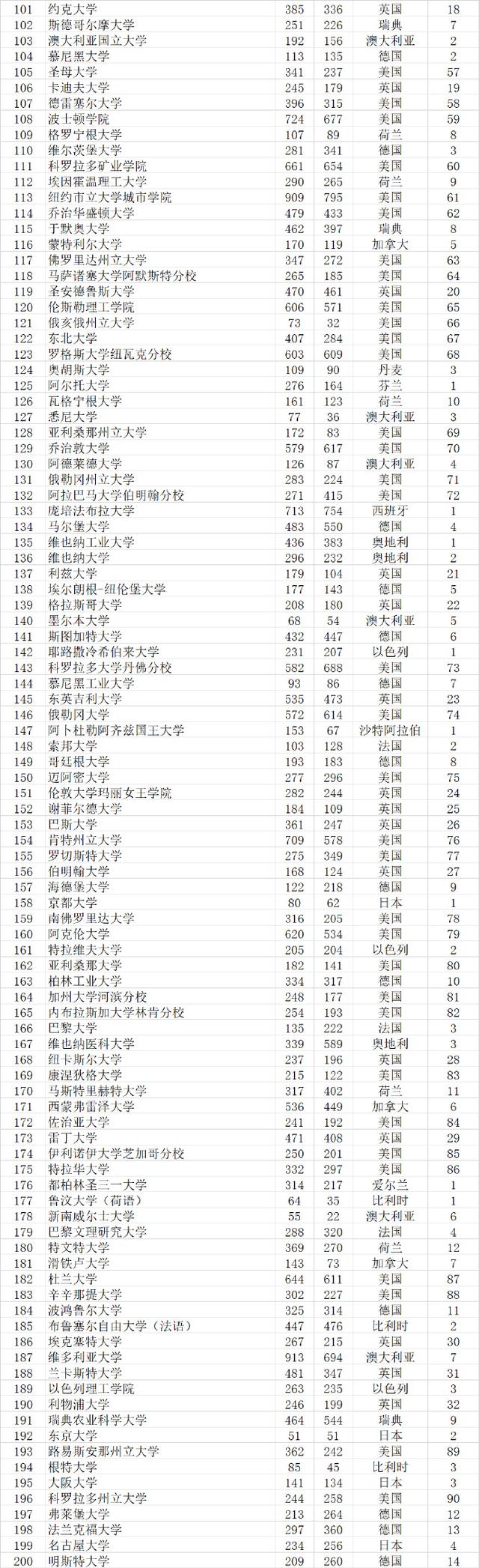 武书连2021世界大学排行榜