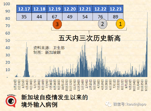 乘搭飞机感染冠病风险高2到3倍；新加坡境外输入病例5天内3创新高