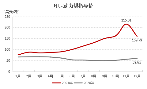 印尼煤走势引分歧：买家看跌，矿方挺价