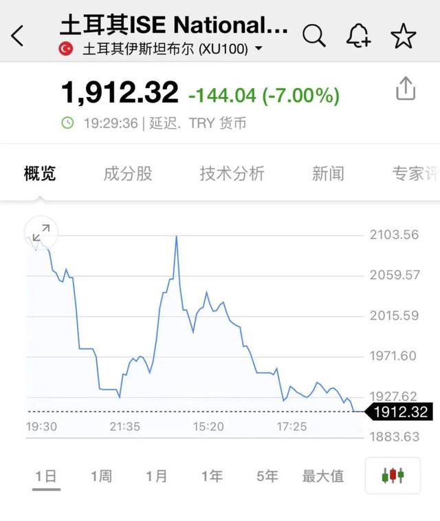 又崩了！3天6次熔断，土耳其股市承受风暴洗礼，汇率也坐过山车，啥情况？