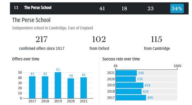 英国哪所学校的牛剑录取率高？权威数据来了