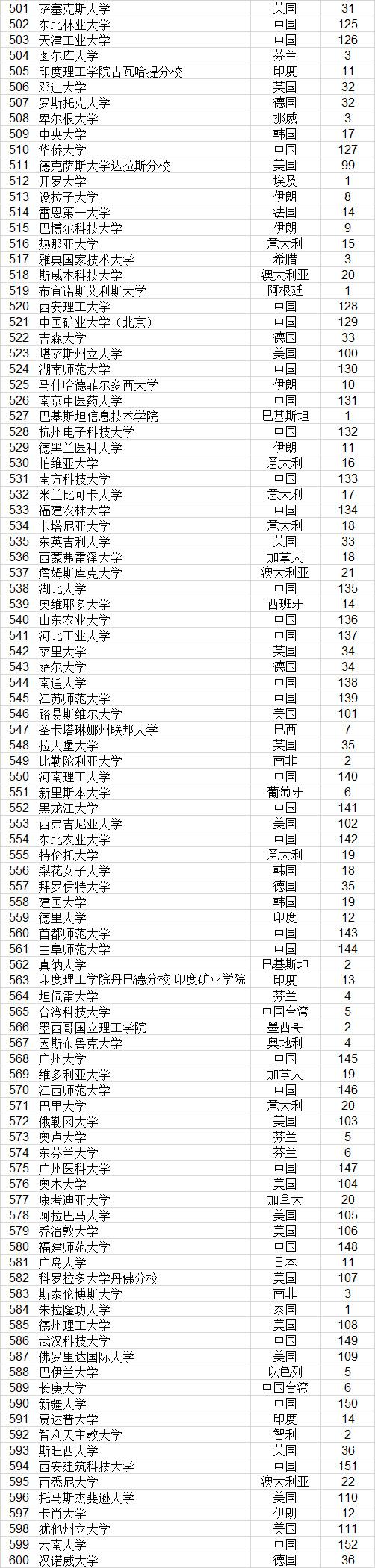 武书连2021世界大学排行榜