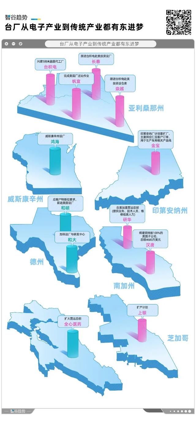 令人在意的事还是发生了，来大陆的台资锐减，去美国的疯狂上涨