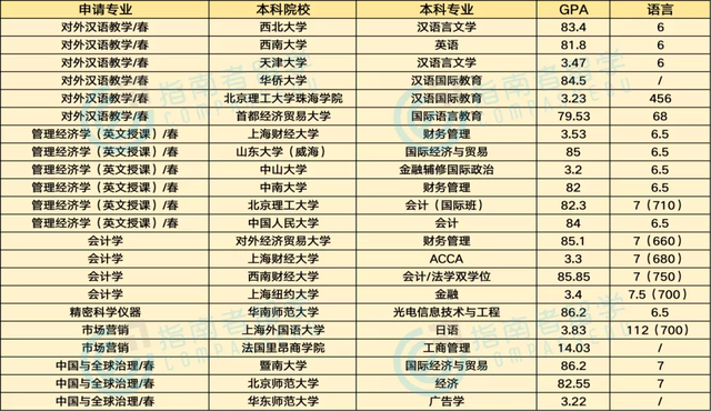 指南者留学带您了解22fall申请港新名校难度如何？