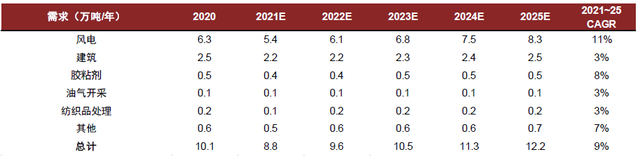 中金：风电风起，聚醚胺进入黄金发展期