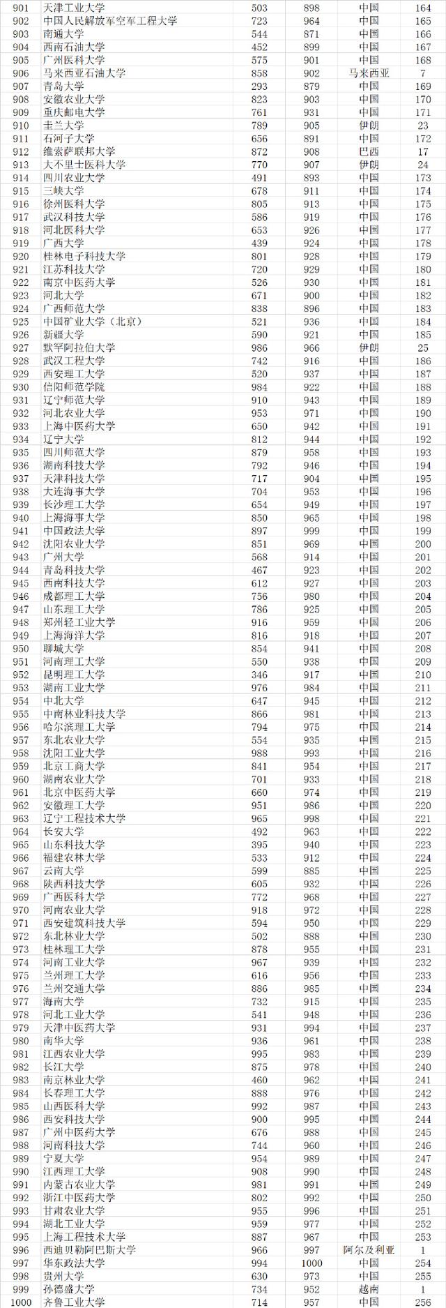 武书连2021世界大学排行榜