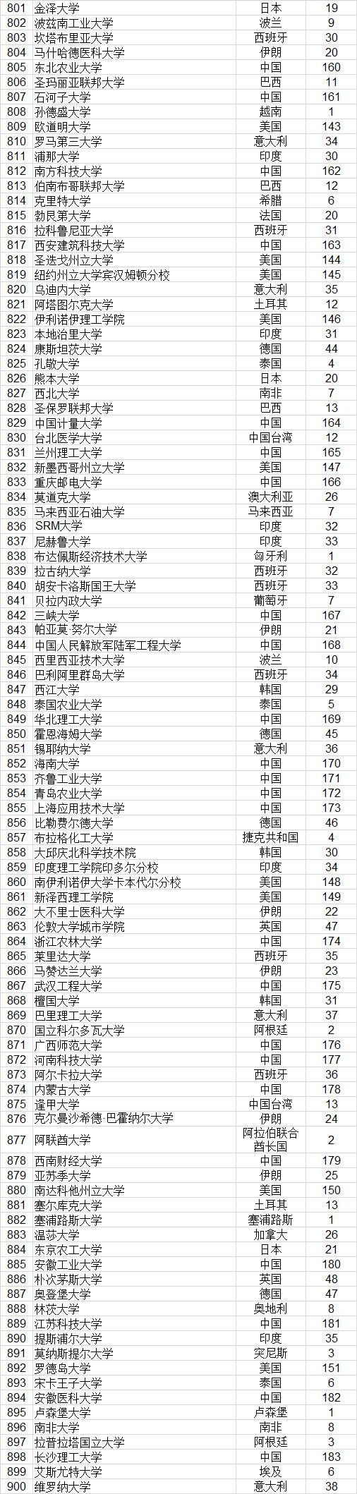 武书连2021世界大学排行榜