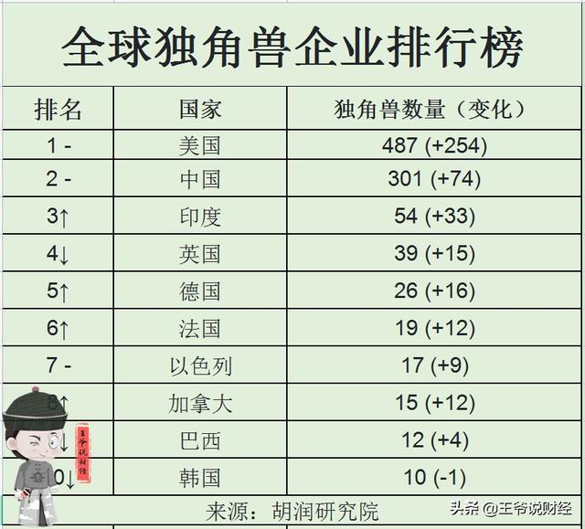 对比：美国拥有独角兽企业487家，印度54家，德国26家，中国呢？