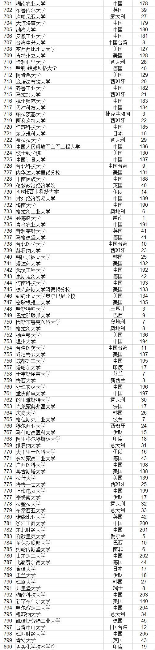 武书连2021世界大学排行榜