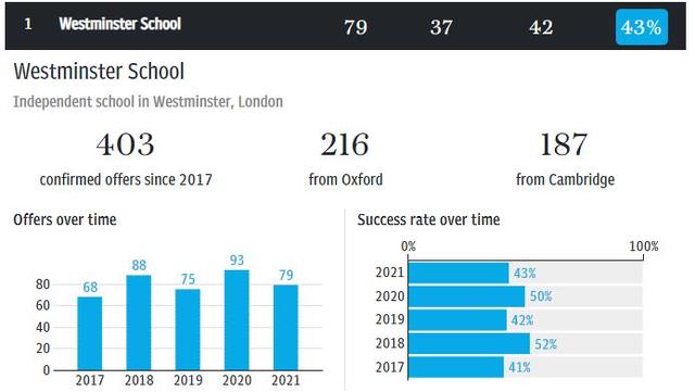 英国哪所学校的牛剑录取率高？权威数据来了