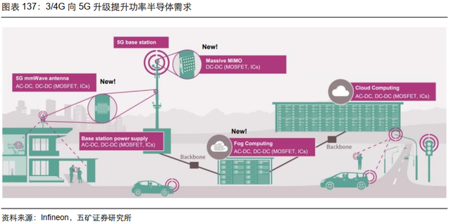 电子行业投资策略：5G渗透率持续提升，半导体供应链安全大势所趋