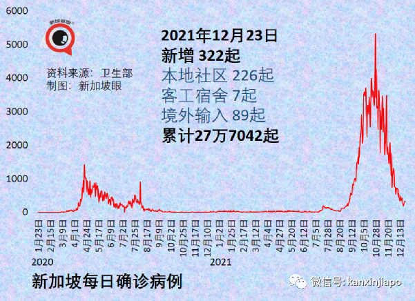 乘搭飞机感染冠病风险高2到3倍；新加坡境外输入病例5天内3创新高