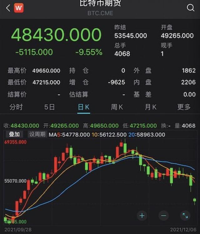 一位炒币者的“逃顶”自述：12月大家都在变现，暴跌不可避免