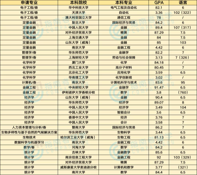 指南者留学带您了解22fall申请港新名校难度如何？