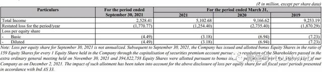 印度电商Snapdeal冲刺上市：累计募资20亿美元 投资者面临损失