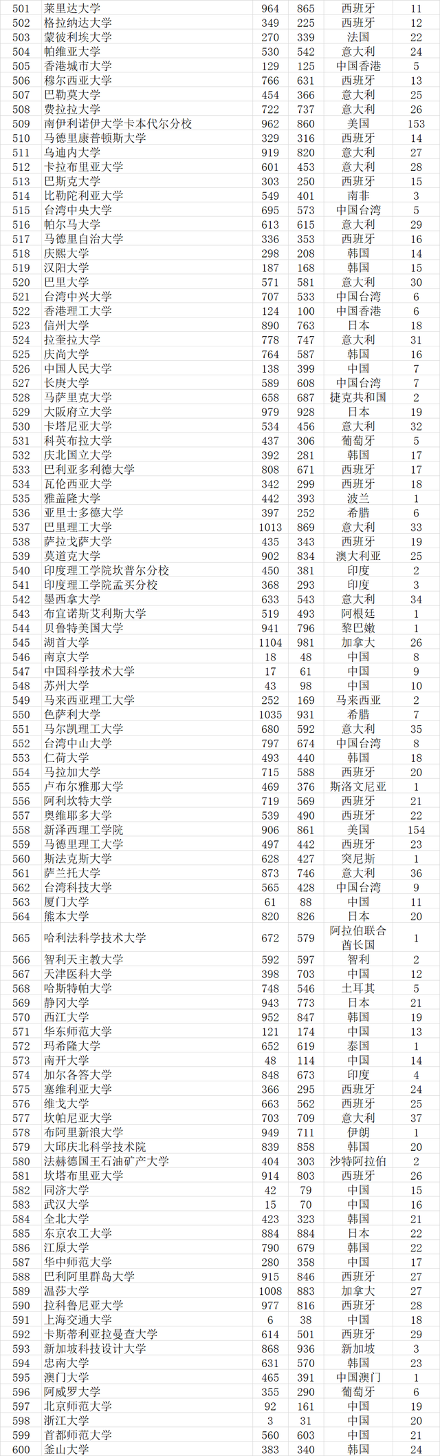 武书连2021世界大学排行榜