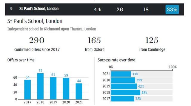 英国哪所学校的牛剑录取率高？权威数据来了