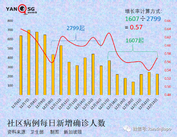 乘搭飞机感染冠病风险高2到3倍；新加坡境外输入病例5天内3创新高