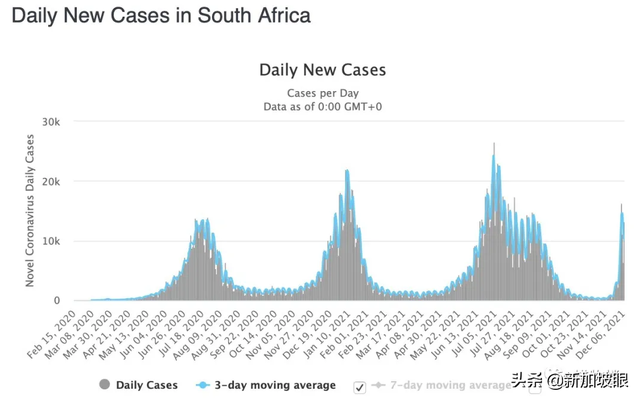 新变异Omicron传播一个月后的南非疫情
