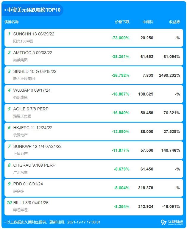 中资离岸债每日总结(12.17)