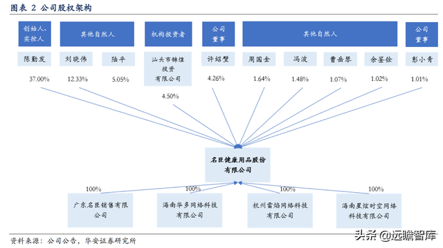 日化民族企业，名臣健康：积极布局游戏业务，探索增长新动能