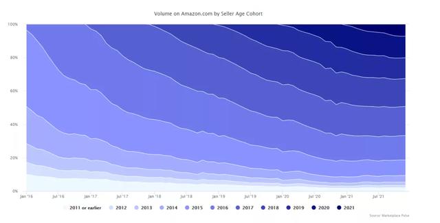 品牌收购商激增！2021年亚马逊、Shopify等最新平台数据分析