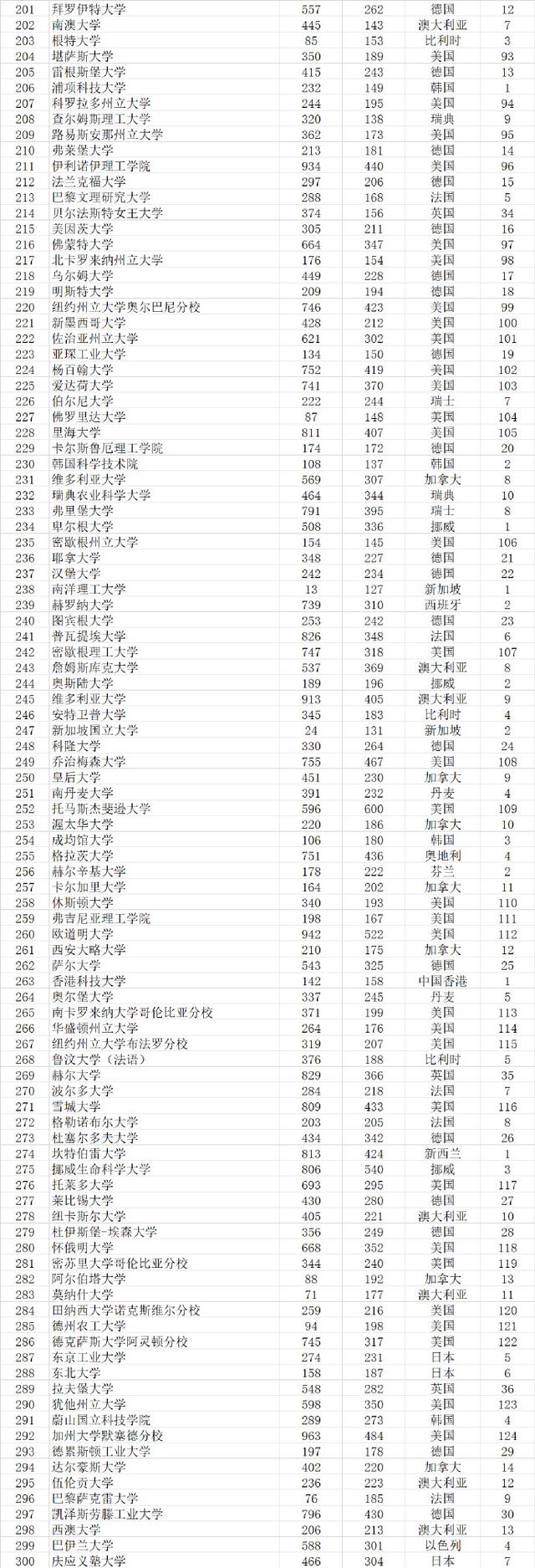 武书连2021世界大学排行榜