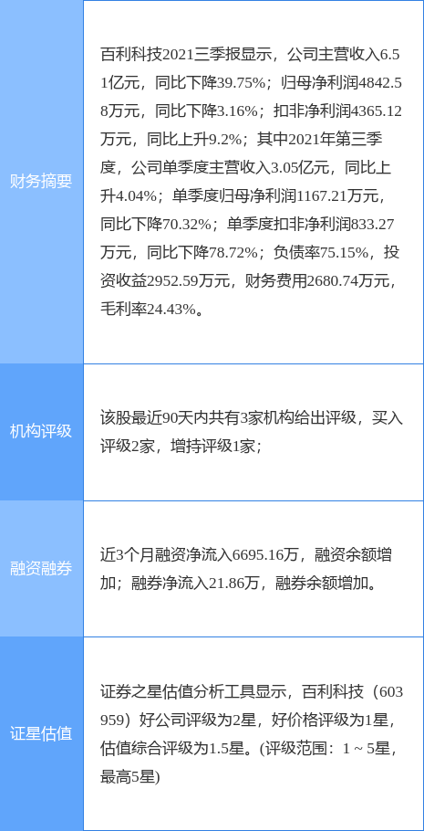 百利科技最新公告：控股股东近期累计减持2.67%股份