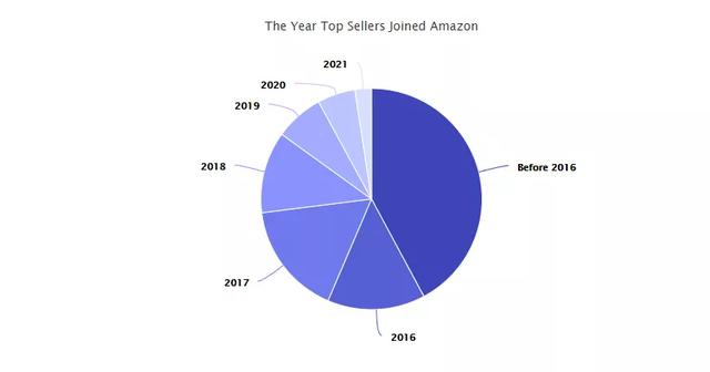 品牌收购商激增！2021年亚马逊、Shopify等最新平台数据分析