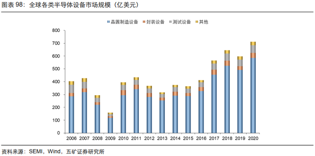 电子行业投资策略：5G渗透率持续提升，半导体供应链安全大势所趋