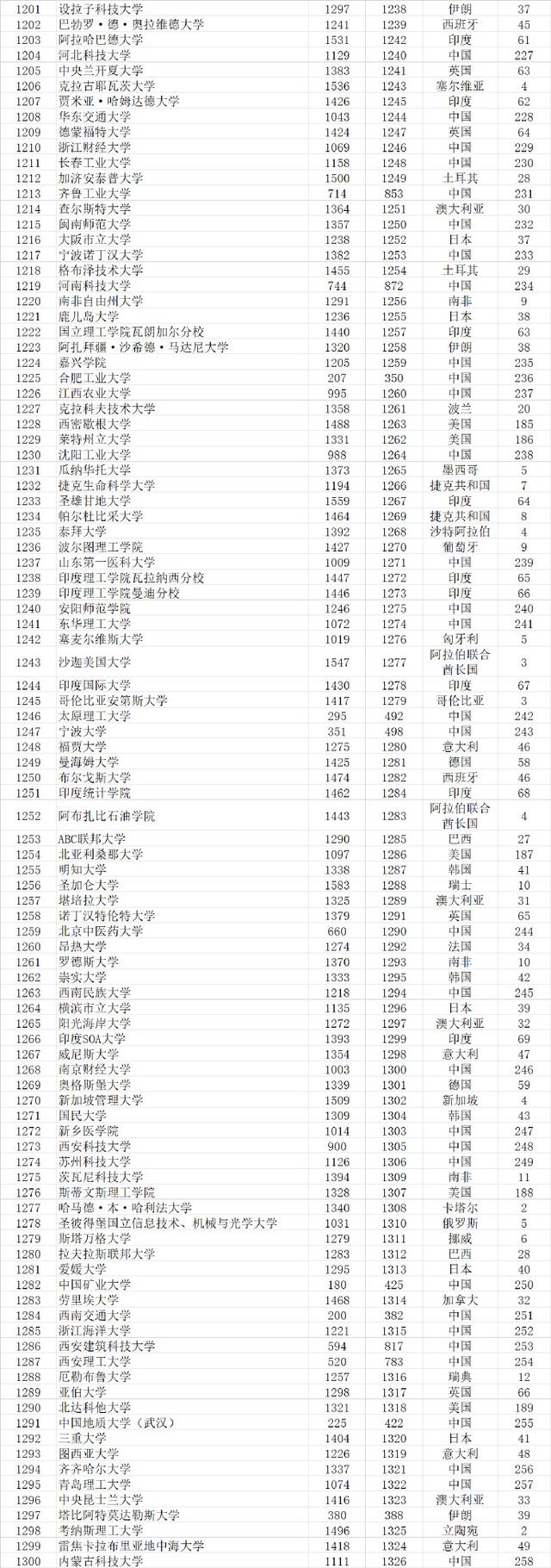 武书连2021世界大学排行榜