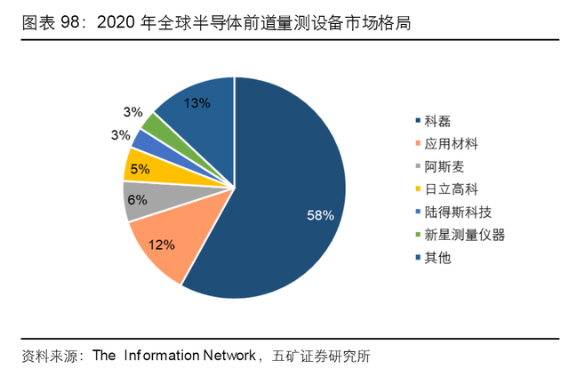 半导体设备全产业链梳理，国内厂商全面布局，但国产化率有待提高