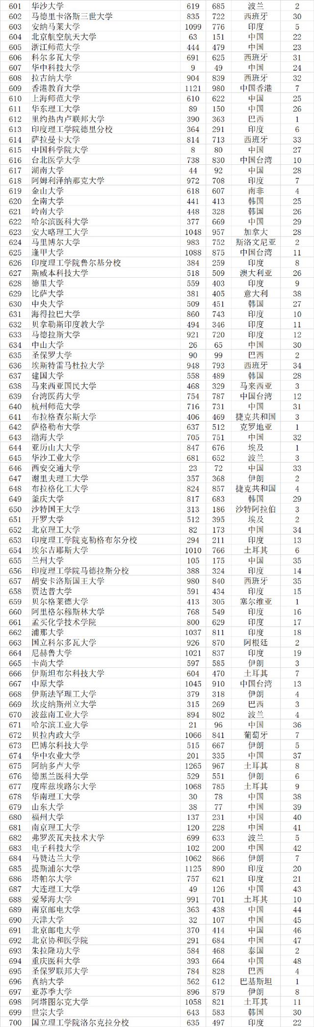 武书连2021世界大学排行榜